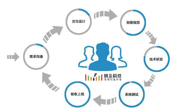 網(wǎng)站開發(fā)流程
