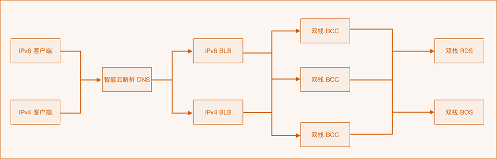 明企云IPV6企業門戶解決方案