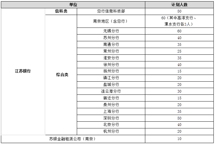 江蘇銀行校園招聘