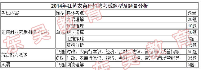 2014江蘇農(nóng)商行真題