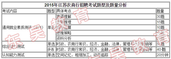 2015江蘇農(nóng)商行真題