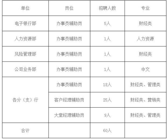 紫金農村商業銀行2017年暑期實習生招聘啟事