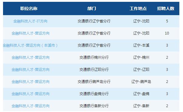 2019交通銀行遼寧省分行春季校園招聘公告