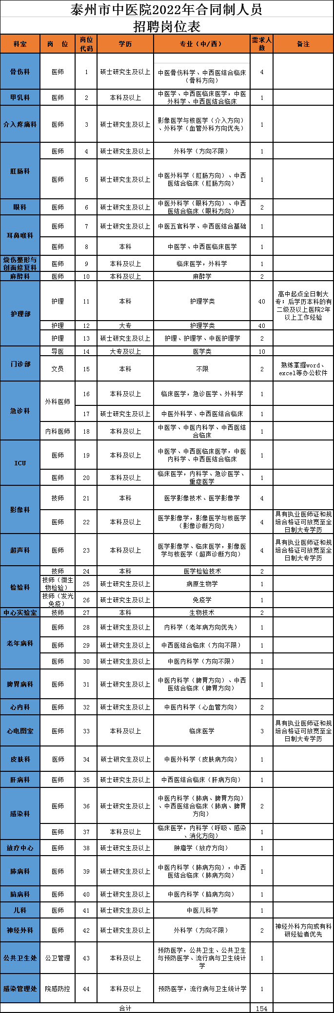 招聘專業及要求