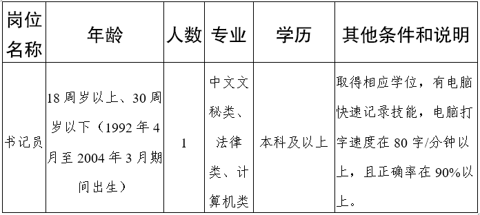 招聘崗位、人數(shù)及崗位要求