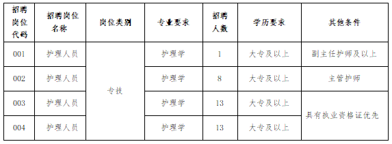 招聘崗位和職位要求