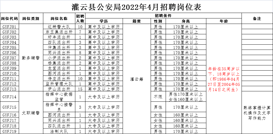 崗位表