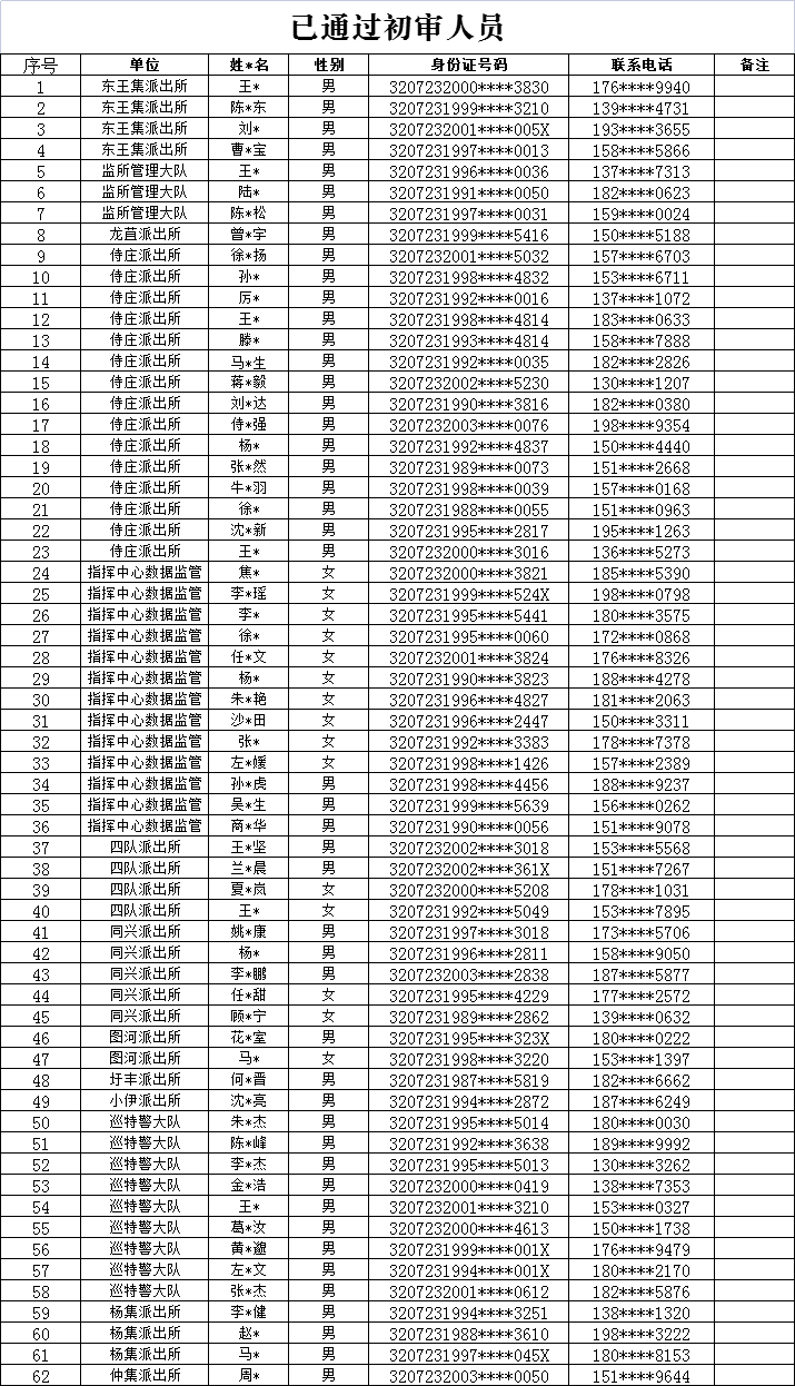 已過審人員