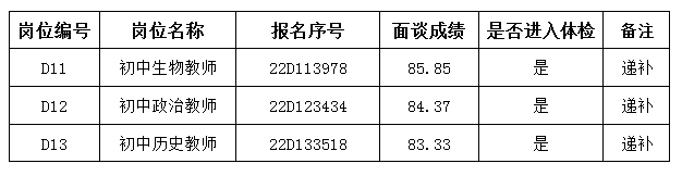 2022無錫高新區(新吳區)新優質初中引進高層次青年人才遞補公告