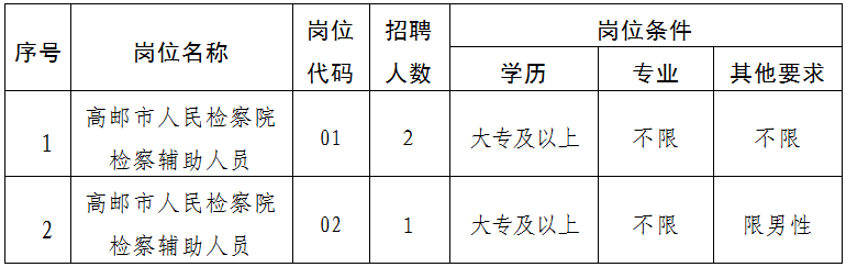 共計招聘3名，詳見下表。
