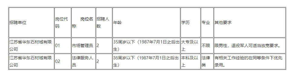 具備報考崗位所要求的條件