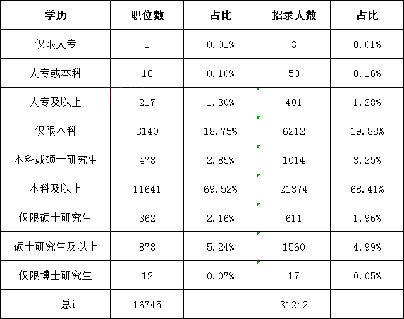 2022年國考招錄學歷要求一覽表