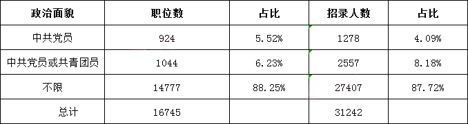 2022國考職位政治面貌要求