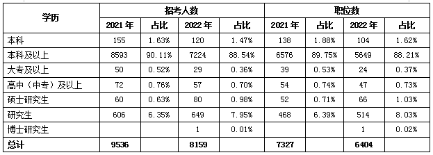 2023年江蘇公務員考試：報名學歷如何分布