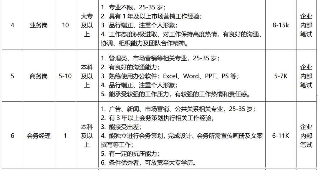 招聘計劃及要求