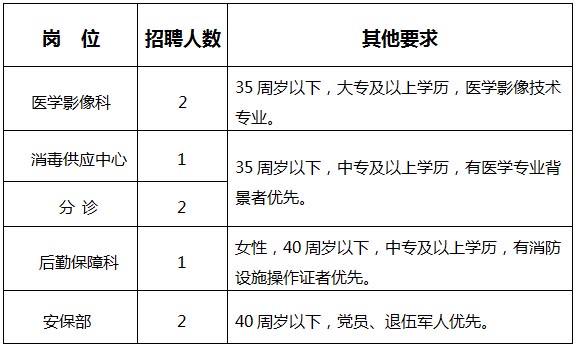 報(bào)名條件及崗位需求
