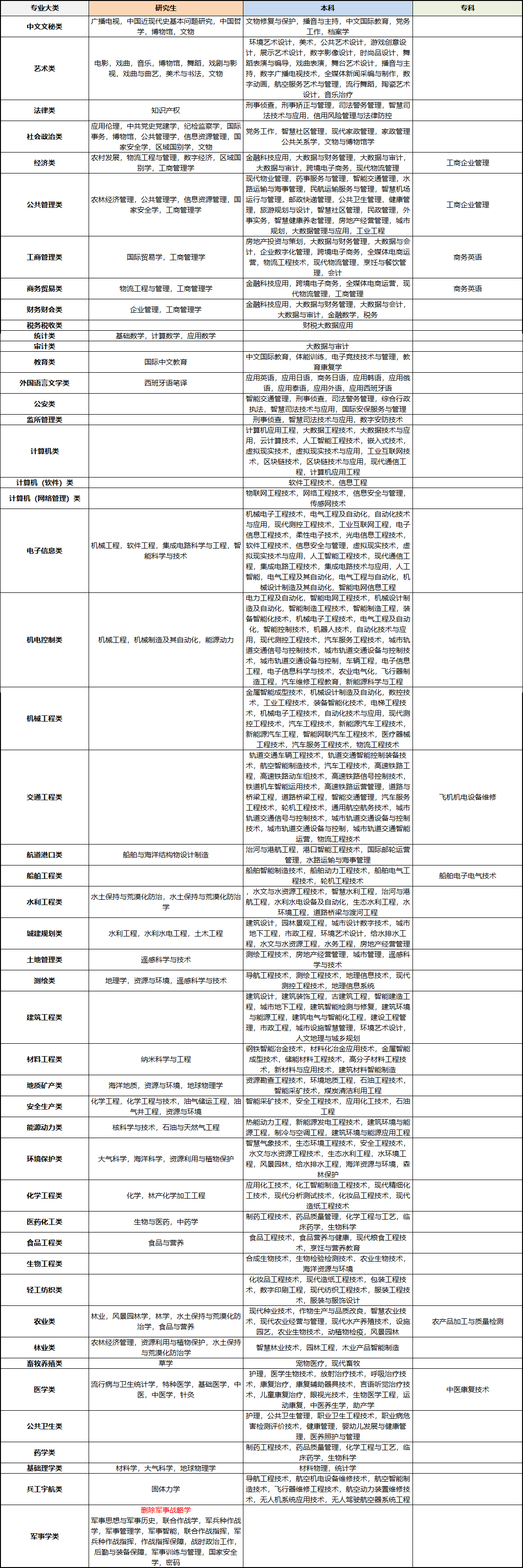 2023江蘇公務員考試專業目錄發布：新增457個專業