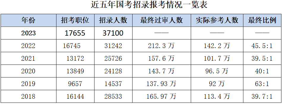 從近6年國家公務員考試招錄情況來看