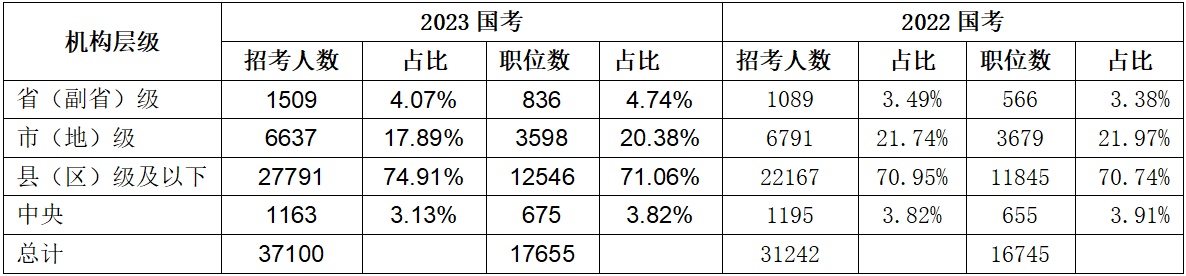 三、招錄需求主力來自縣級及以下基層職位
