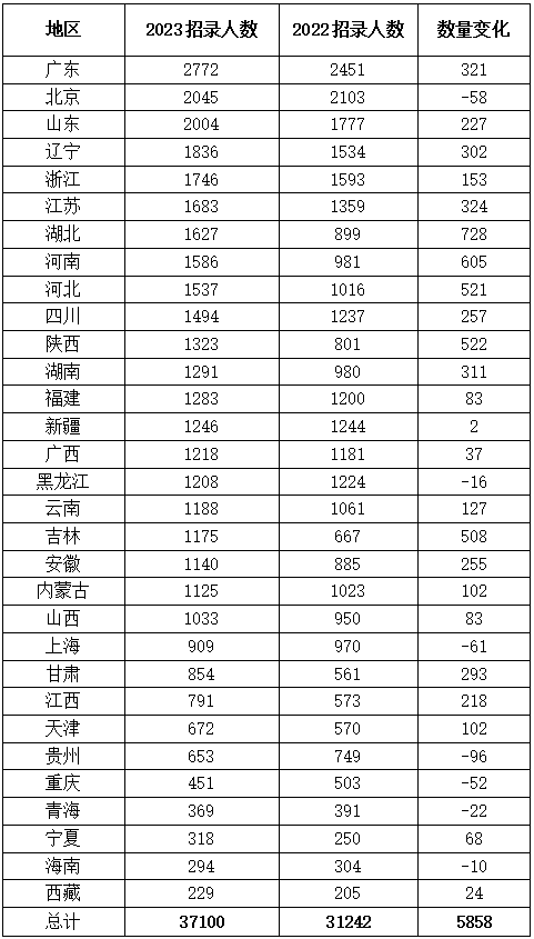 七、廣東省招錄2772人占榜首 湖北省漲幅最大