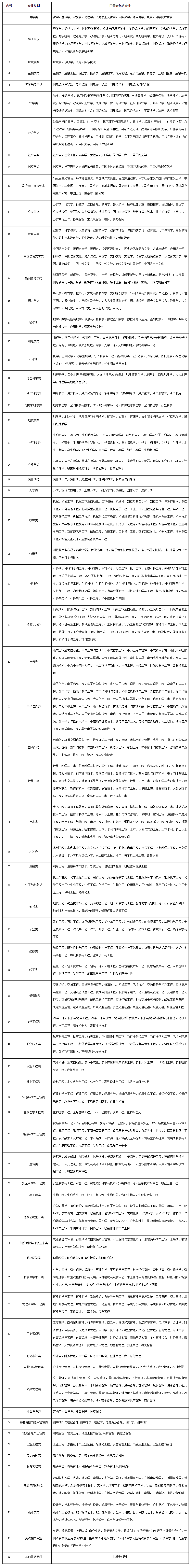 關(guān)于招考專業(yè)，詳見下表及其說明：