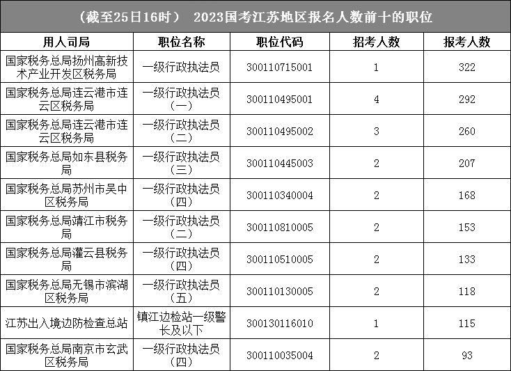 江蘇地區報名人數前十的崗位