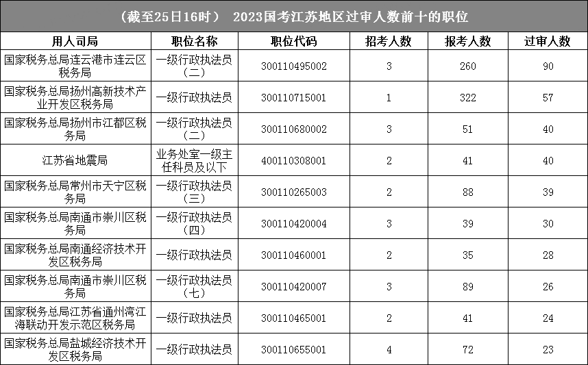 江蘇地區報名成功人數最多的十大崗位
