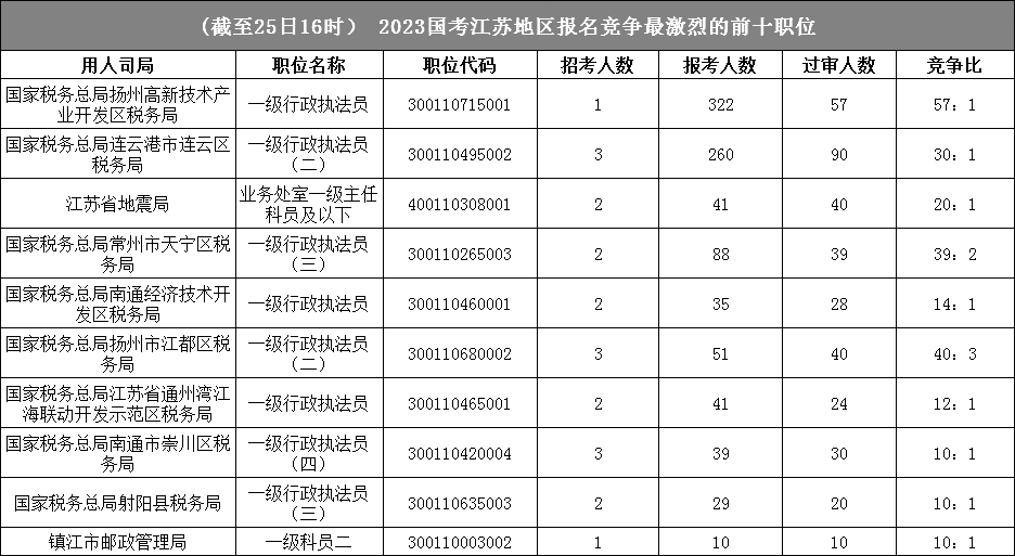 江蘇地區競爭比最高的十大崗位