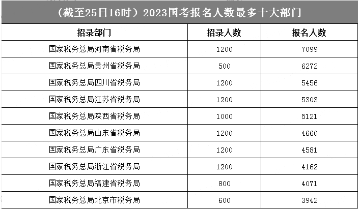 國稅部門開局“齊聚力”，“包攬”部門人氣前十榜，前五名報考人數均已破五千