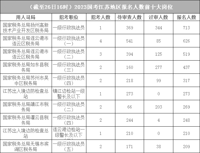 江蘇地區(qū)各部門報名人數(shù)分析