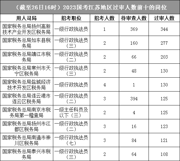 江蘇地區(qū)報名成功人數(shù)最多的十大崗位