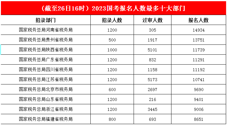 3.國稅部門穩占人氣部門前十榜單，河南省連續“領跑”，報名人數接近1.5w