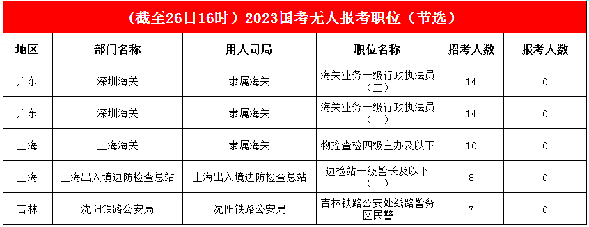 近九成職位已被“填空”，考生報考熱情被釋放，激烈程度有望延續