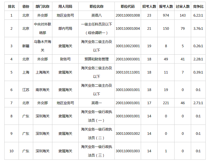 　　2023國家公務員考試報名進入第二天，截至10月26日16時，中央機關及其直屬機構2023年度考試錄用公務員專題系統中有332195人提交報名申請，比去年同期增加145750人，漲幅達78%。其中通過招錄單位審核的有93659人，比去年增加26313人，漲幅39%。目前已經有15767個職位接收到考生的報名申請，占總職位數的89.3%，比去年同期增長5個百分點，總體來看，2023國考報名熱度正在持續當中。