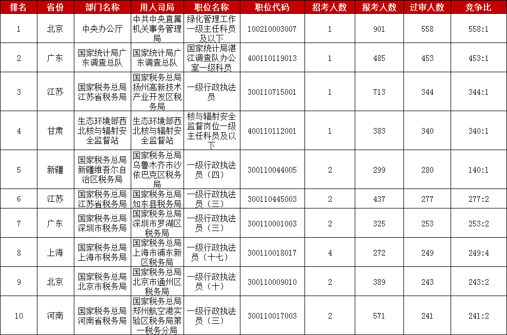 2023國考報名數據：過審人數最多的十大職位[26日16時]