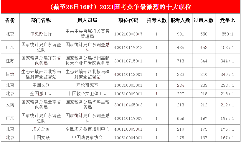 【截至26日16時】2023國考報名報錄比最激烈最前十職位