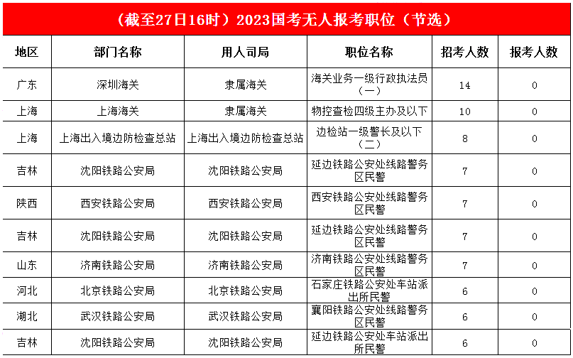 “掛零”職位穩(wěn)步減少，640個職位再被“光顧”，約93%的職位已有考生報名