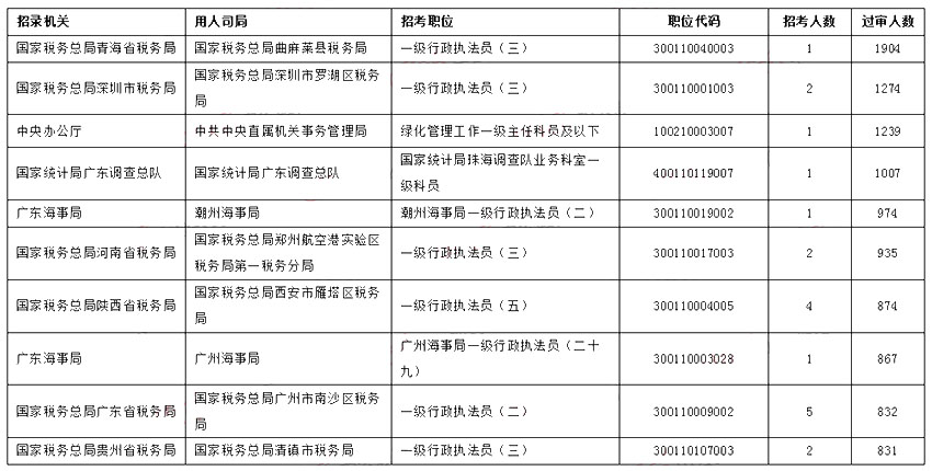 2023國考報名過審人數最多十個職位【截至28日16時】