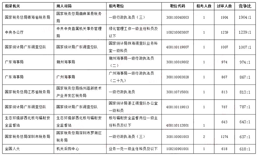 2023國考報名過審競爭最激烈十個職位【截至28日16時】