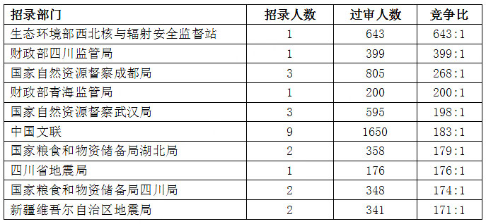 2023國考報名過審競爭最激烈十個部門【截至28日16時】