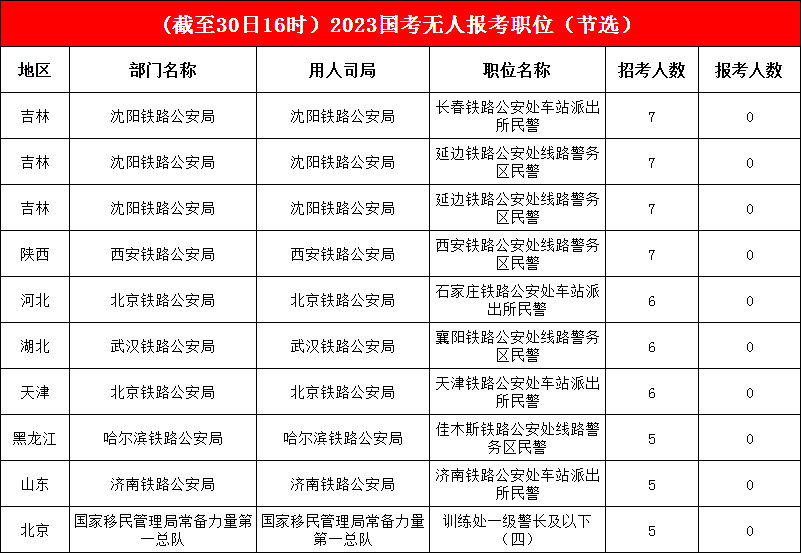 17142個職位已有考生報考，單日又“吸收”129個職位，“掛零”職位不足百分之三
