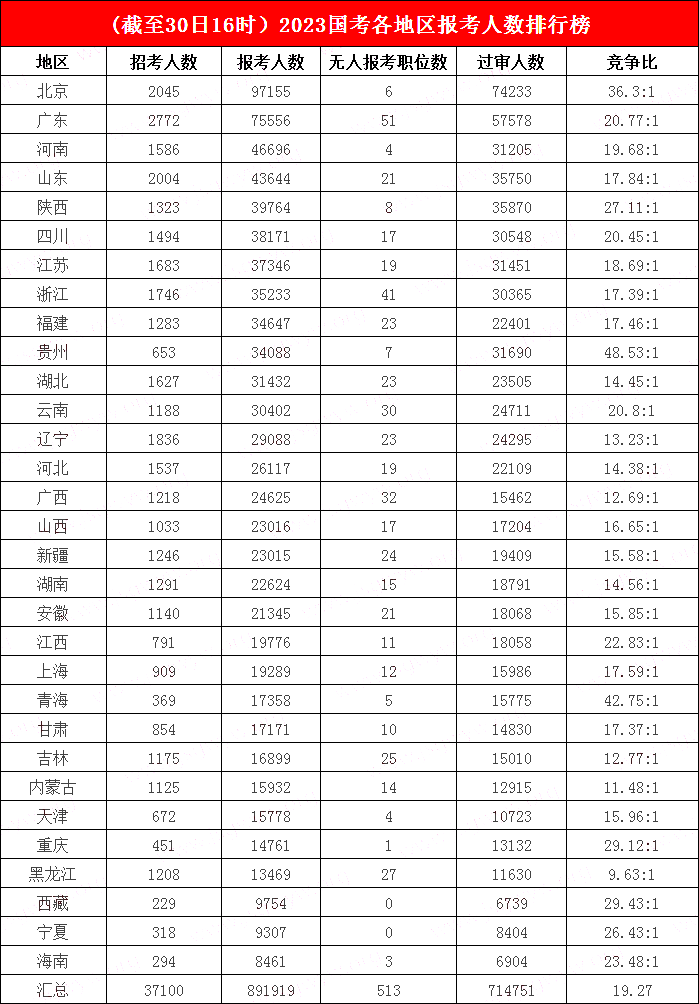 3.北京人氣“直指”十萬，西藏、寧夏雙雙“脫零”，貴州平均48人爭一“碗”