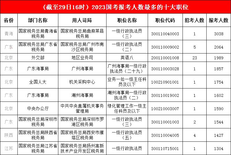 1.榜首之位“穩如磐石”，青海一職報考人數已破三千，前三甲依舊是“老面孔”