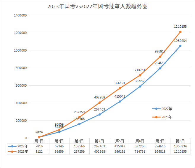 2023年國考 vs 2022年國考過審人數前8日趨勢圖，2022國考最終212.3萬人過審