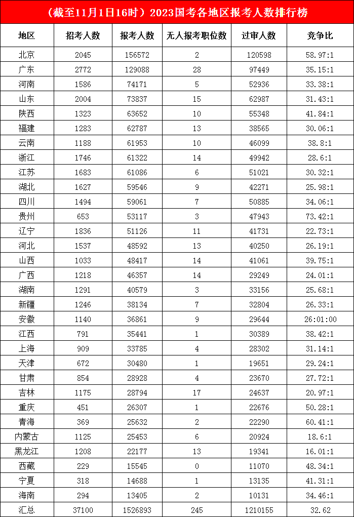 “老大哥”北京仍坐“第一把交椅”，已有15.6萬人報考，地區競爭“再上一個臺階”，最熱競爭比高達73.42:1