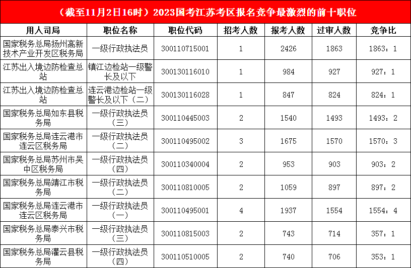 江蘇地區競爭比最高的十大崗位