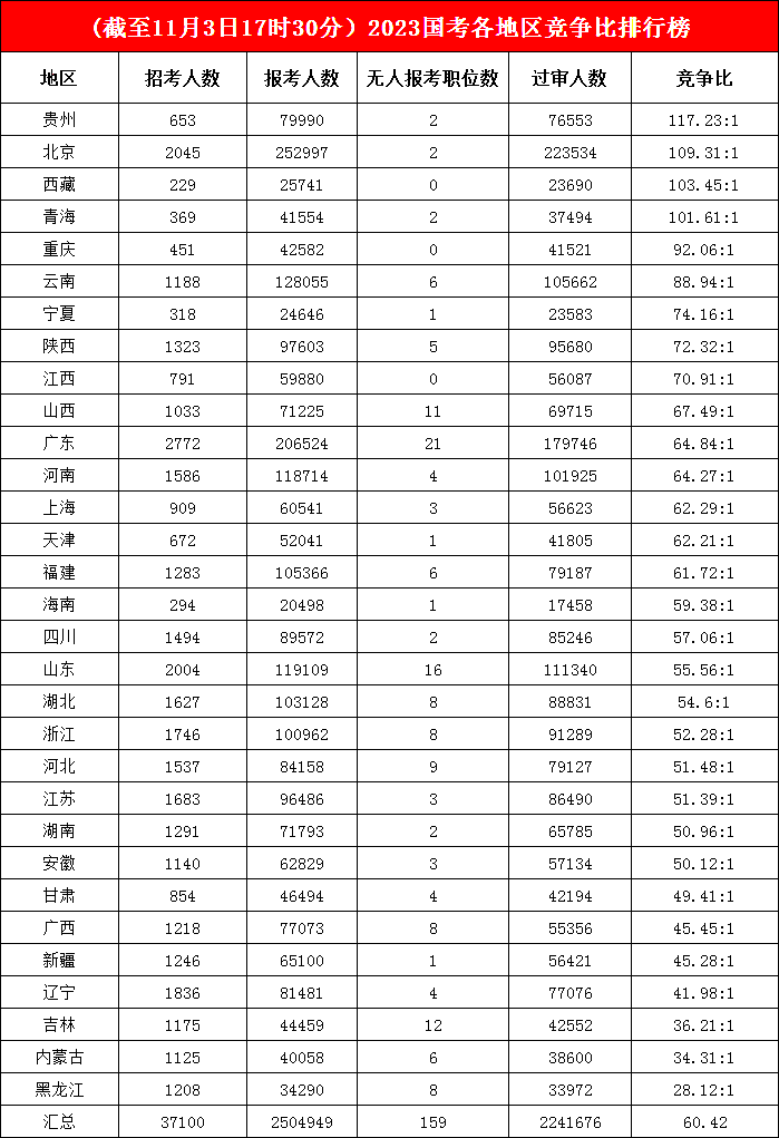 貴州地區今年“格外卷”，拿下競爭榜榜首之位，北京競爭激烈程度“緊隨其后”，西藏、青海也“不甘示弱”