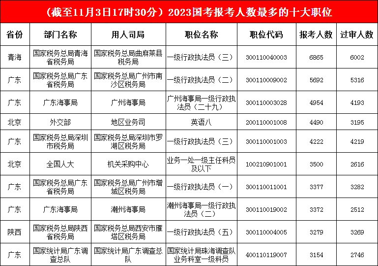 青海省曲麻萊縣稅務局一職“眾望所歸”，以絕對優勢“坐實”冠軍，第二、三名“花落”廣東
