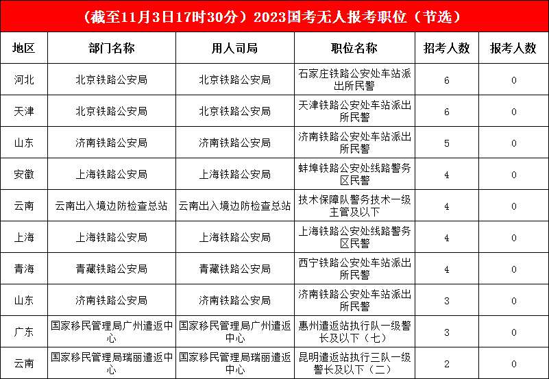 國考報名系統已經關閉，17496個職位已有考生報考，僅1%的崗位“無人問津”