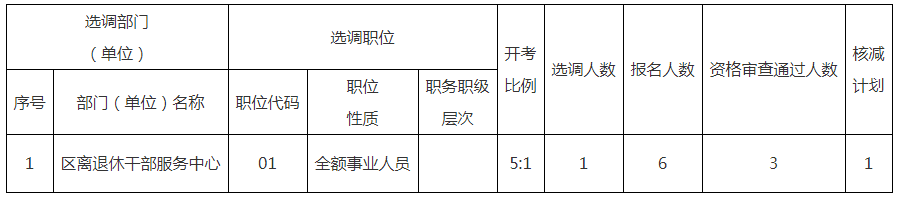根據《2022年姜堰區機關事業單位公開選調工作人員公告》規定和資格審查情況，經研究決定核減部分崗位選調計劃，現將具體情況公告如下：